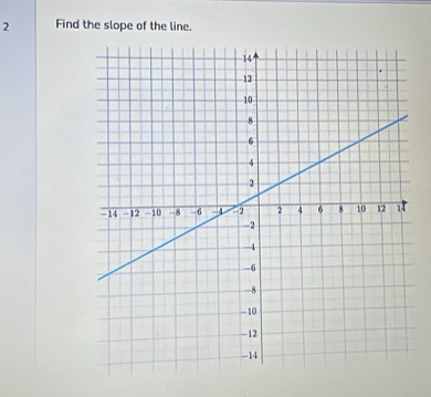 Find the slope of the line.