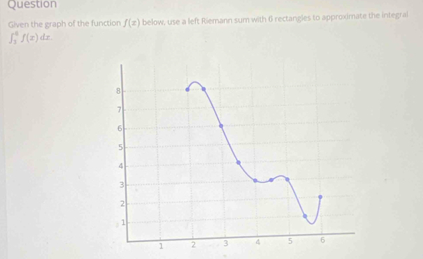 Question 
Given the graph of the function f(x) below, use a left Riemann sum with 6 rectangles to approximate the integral
∈t _3^6f(x)dx.