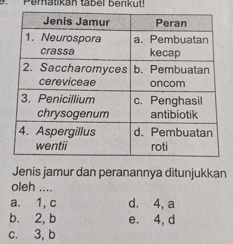 Perhatikan täbel berikut!
Jenis jamur dan peranannya ditunjukkan
oleh ....
a. 1, c d. 4, a
b. 2, b e. 4, d
c. 3, b