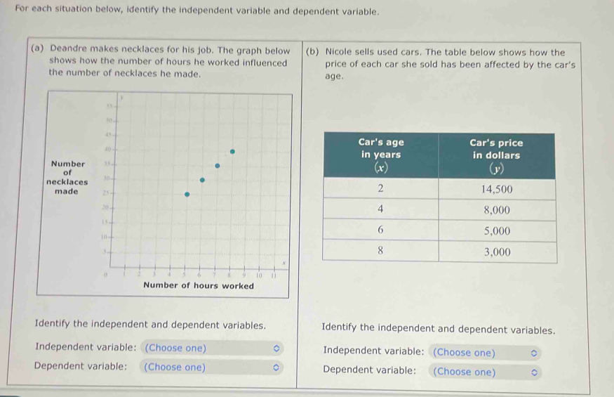 For each situation below, identify the independent variable and dependent variable. 
(a) Deandre makes necklaces for his job. The graph below (b) Nicole sells used cars. The table below shows how the 
shows how the number of hours he worked influenced price of each car she sold has been affected by the car's 
the number of necklaces he made. age. 
Identify the independent and dependent variables. Identify the independent and dependent variables. 
Independent variable: (Choose one) Independent variable: (Choose one) 
Dependent variable: (Choose one) Dependent variable: (Choose one)