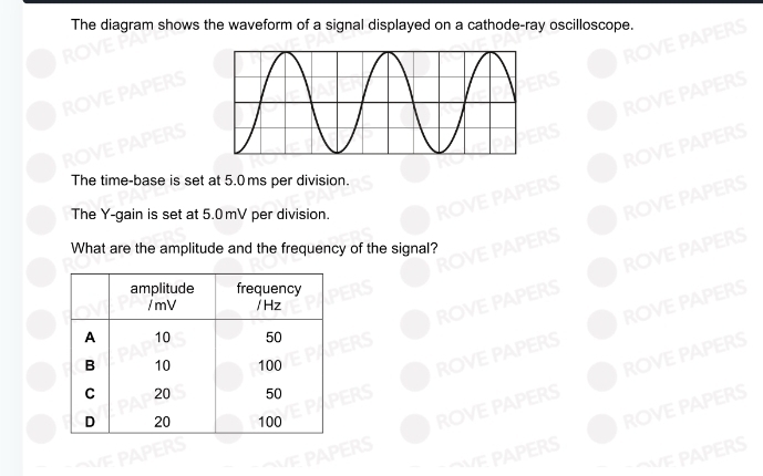 Solved: The diagram shows the waveform of a signal displayed on a ...