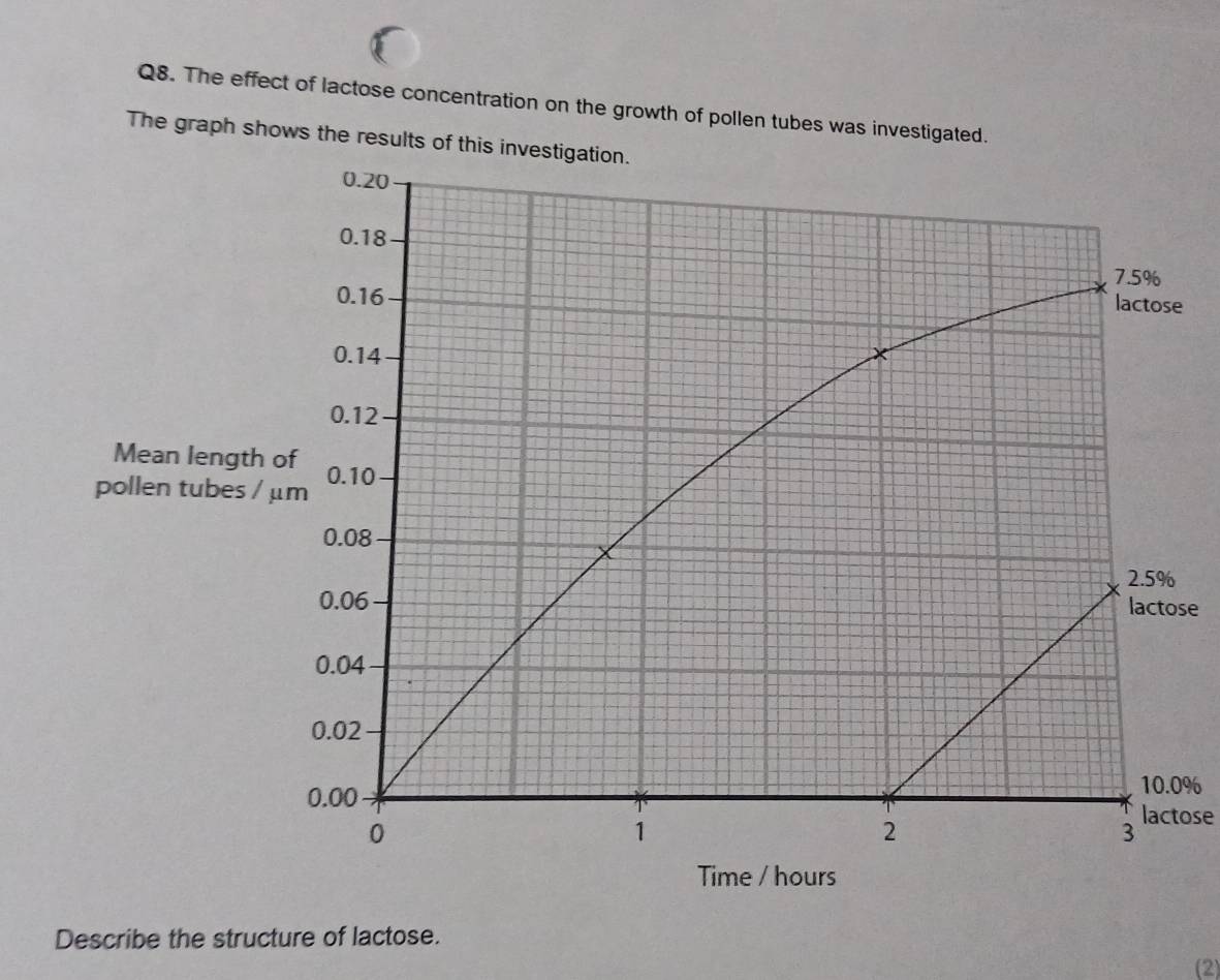 The effect of lactose concentration on the growth of pollen tubes was investigated. 
The graph shows the results of this investigation. 
Mean length 
pollen tubes / 
se
%
lactose 
Time / hours 
Describe the structure of lactose. 
(2)