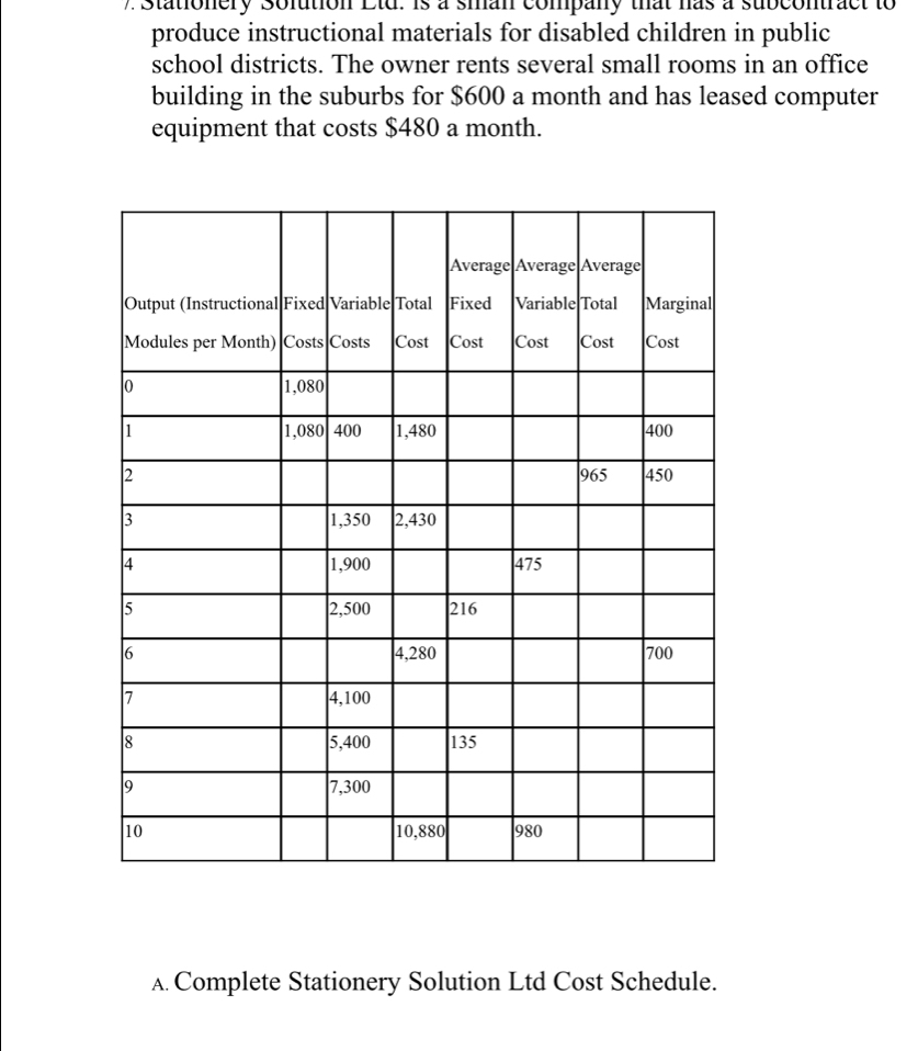 Stationery Solution Ltd. is a sman company that has a subcontract to 
produce instructional materials for disabled children in public 
school districts. The owner rents several small rooms in an office 
building in the suburbs for $600 a month and has leased computer 
equipment that costs $480 a month. 
A Complete Stationery Solution Ltd Cost Schedule.