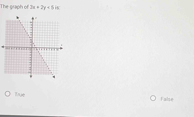 The graph of 3x+2y<5</tex> is:
True
False