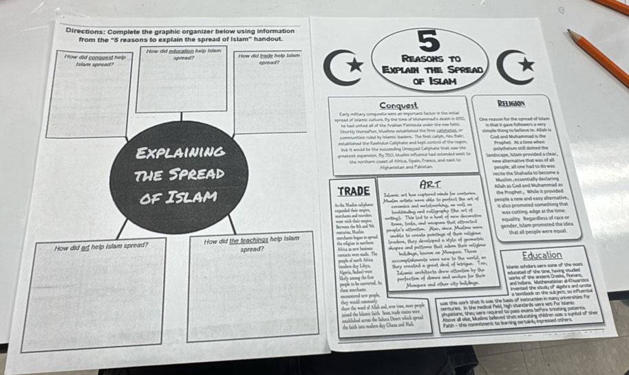 Directions: Complete the graphic organizer below using information
from the “5 reasons to explain the spread of Islam” handout.
How did education help Islam
How did conquest help Islam spread? spread? How did trade help Islam spread?
Conquest Religion
Early military conquests were an important factor in the intial
spread of Islamic culture. By the time of Muhammad's death in 682. is that it gave followers a very 
he had united all of the Arabian Peninsula under the new fath .
Shortly thersafter, Musilms established the first caliphates, on
communities ruled by Islamic leaders. The first caliph, Abu Bakr, simple thing to believe in. Allah is
Explaining established the Rashidun Calliphate and kept control of the region Cod and Muhammad is the Prophet. At a time when
but it would be the succeeding Umayyad Caliphate that saw the
greatest expansion. By 750, Muslim influence had extended west to landscape, Islam provided a clear, polytheism still dotted the
the northern coast of Africa, Spain, France, and east to
the Spread Afghanistan and Pakistan new alternative that was of all people: all one had to do was
ec t the Shahada  to become 
ART Muslim, essentially declaring
Of Islam TRADE Islamic art has captred minds for centuries Allah as God and Muhammad an the Prophet. While it provided
A the Mmlim caliphatm  Mualim artists were able to perfect the art on people a new and easy alternative. it also promoted something that 
cenamice and metalworking, as well, as
bookbinding and callignaphyr (the art, of
went with their engin. Berwsen the 8th and 9th writing). This led to a host of new decorative equality. Regardless of race or was cutting edge at the time
iteme, tools, and weapone that attracted  en der, I slam promoted the ide 
nable to ceeate pointinas of theie religious 
How did art help Islam spread? How did the teachings help Islam merchasts began to spenad  the elig on n  n orther people's attention. Also, since Mualima wa== that all people were equal.
spread? Africa is new buines leaders, they developed a style of geometric
shapes and patterns that adorn their religions
buildings, known as Mosques. Thess
contacts were made. The people of north Africa accomplishments were new to the world, so Education
(modern day Libya, Alperia, Sodan) wom they created a great deal of intrique. Too, Islamic scholars were some of the most
Wrly among the first people to be conorted. Au Islamic anchitects drew attention by the
perfection of domes and arches for their educated of the time, having studied wuorks of the ancient Creeks, Romans.
Mosques and other city buildings. and Indians. Mathematinian al-Chuarisn
invented the study of algebra and crote
shee morchants oncounternd new people.
they would conmonly a textbook on the sub ject; so inPluential
share the word of Alah and, over time, more people was this work that it was the basis of instruction in eany universities for
iined the Ilamic faith. Soon, trade mutes were centuries. In the medical field, high standards were set for Islamic
Ahove all else, Muslims believed that educating children was a sumbol of thei
the faith inso modern day Ghana and Mali.     ished aron the Sahara Disert which spread physicians; they were required to pass exams before treating patients
fath - this commitment to learning certainly impressed others.