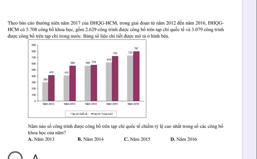 Theo báo cáo thường niên năm 2017 của ĐHQG-HCM, trong giai đoạn từ năm 2012 đến năm 2016, ĐHQG-
HCM có 5.708 công bố khoa học, gồm 2.629 công trình được công bố trên tạp chí quốc tế và 3.079 công trình
được công bố trên tạp chí trong nước. Bảng số liệu chi tiết được mô tả ở hình bên.
Năm nào số công trình được công bố trên tạp chí quốc tế chiếm tỷ lệ cao nhất trong số các công bố
khoa học của năm?
A. Năm 2013 B. Năm 2014 C. Năm 2015 D. Năm 2016
^