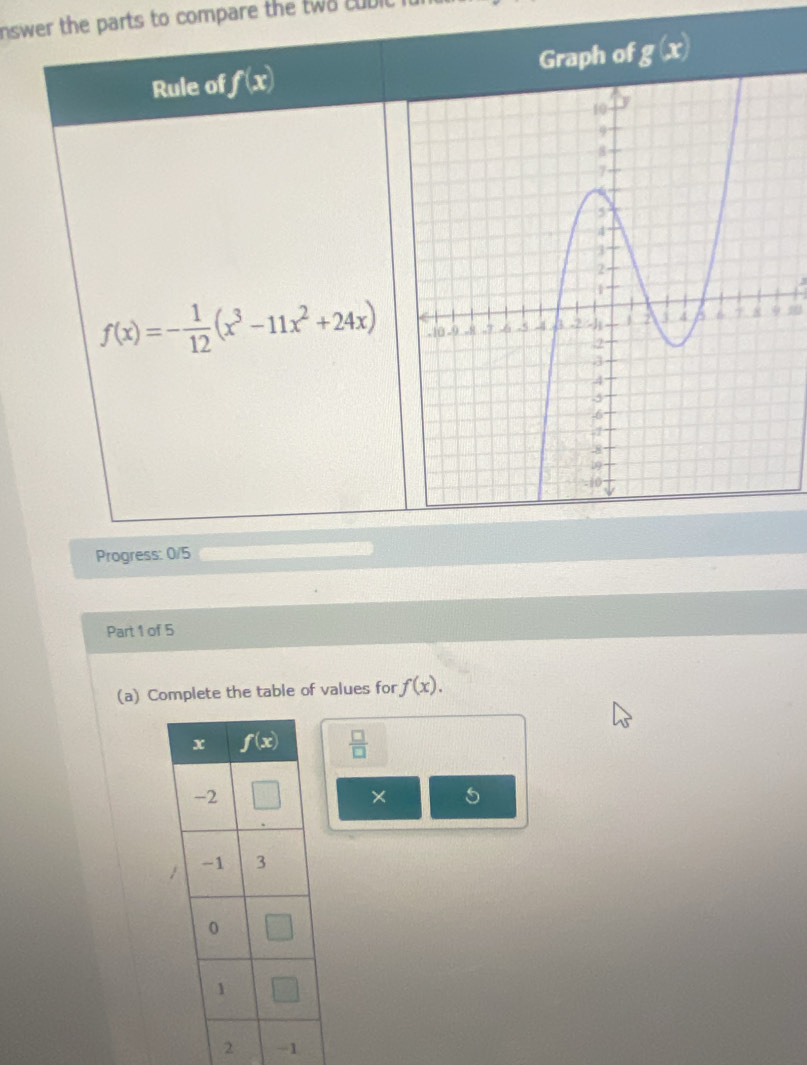 nswer the parts to compare the two cubic 
Rule of f(x) Graph of g(x)
J
f(x)=- 1/12 (x^3-11x^2+24x)
Progress: 0/5
Part 1 of 5
(a) Complete the table of values for f(x).
 □ /□  
× 5
2 -1