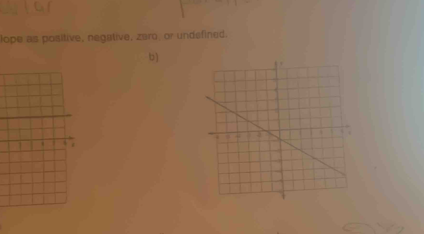 lope as positive, negative, zero, or undefined. 
b)