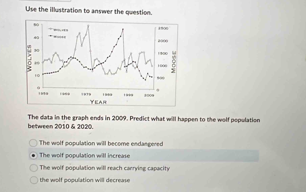 Use the illustration to answer the question.
The data in the graph ends in 2009. Predict what will happen to the wolf population
between 2010 & 2020.
The wolf population will become endangered
The wolf population will increase
The wolf population will reach carrying capacity
the wolf population will decrease