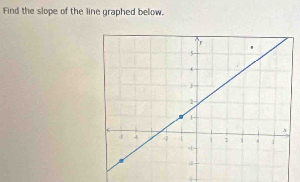 Find the slope of the line graphed below.
4