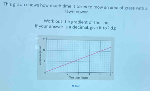 Solved: This graph shows how much time it takes to mow an area of grass ...