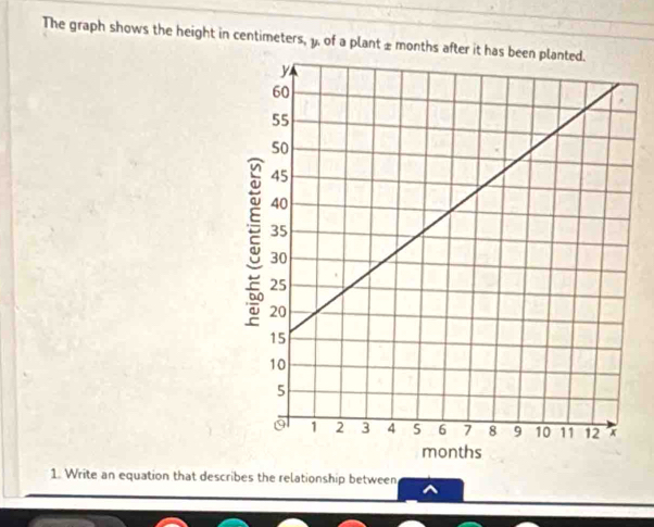 The graph shows the height in centimeters, y. of a plant £ months af 
1. Write an equation that describes the relationship between