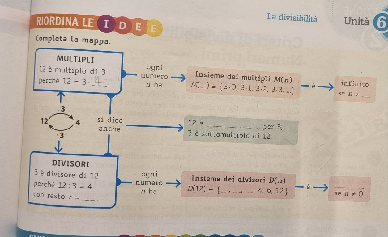 La divisibilità Unità 6 
RIORDINA LE I D E E 
Completa la mappa. 
MULTIPLI 
ogni
12 è multiplo di 3 numero Insieme dei multipli M(n)
perché 12=3 _n ha M(._  ) = 3· 0,3· 1,3· 2,3· 3,... _è infinito 
se n!= _
:3
12 4 si dice 12 è _per 3, 
anche 
· 3 3 è sottomultiplo di 12. 
DIVISORI
3 è divisore di 12 ogni Insieme dei divisori D(n)
perché 12:3=4
numero _è_ 
n ha D(12)= 3_  _ _  4,6,12
con resto r=
_ 
se n!= 0