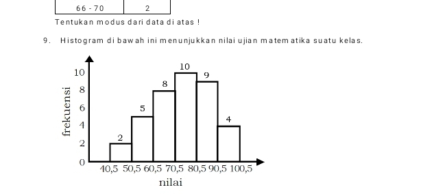 66-70 2 
Tentukan modus dari data di atas ! 
9. Histogram di bawah ini menunjukkan nilai ujian matem atika suatu kelas.