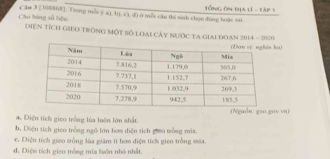 Tổng ôn địa lí - tập 1
Câu 3 [ 308868 ]: Trong mỗi ý a), b), c), d) ở mỗi câu thi sinh chọn đùng hoặc sai.
Cho bảng số liệu:
DIệN tÍCH GIEO TRÔNG MộT Số LOAI CÂY nƯớc TA gIAI đOạn 2014 - 2020
ha)
(Nguồn: gso.gov.vn)
a. Diện tích gieo trồng lúa luôn lớn nhất.
b. Diện tích gico trồng ngô lớn hơn diện tích gico trồng mía.
c. Diện tích gieo trồng lúa giảm it hơn diện tích gieo trồng mia.
d. Diện tích gico trồng mia luôn nhỏ nhất.