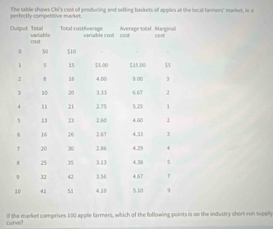 The table shows Chi's cost of producing and selling baskets of apples at the local farmers' market, in a 
perfectly competitive market. 
if the market comprises 100 apple farmers, which of the following points is on the industry short-run supply 
curve?