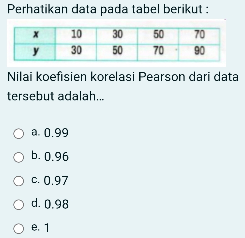 Perhatikan data pada tabel berikut :
Nilai koefisien korelasi Pearson dari data
tersebut adalah...
a. 0.99
b. 0.96
c. 0.97
d. 0.98
e. 1