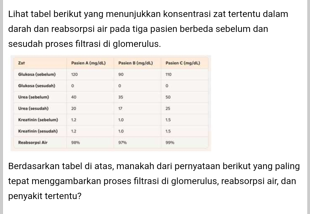 Lihat tabel berikut yang menunjukkan konsentrasi zat tertentu dalam 
darah dan reabsorpsi air pada tiga pasien berbeda sebelum dan 
sesudah proses filtrasi di glomerulus. 
Berdasarkan tabel di atas, manakah dari pernyataan berikut yang paling 
tepat menggambarkan proses filtrasi di glomerulus, reabsorpsi air, dan 
penyakit tertentu?