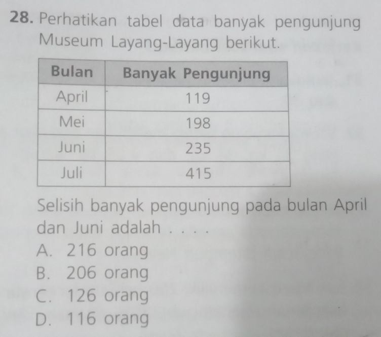 Perhatikan tabel data banyak pengunjung
Museum Layang-Layang berikut.
Selisih banyak pengunjung pada bulan April
dan Juni adalah . . . .
A. 216 orang
B. 206 orang
C. 126 orang
D. 116 orang