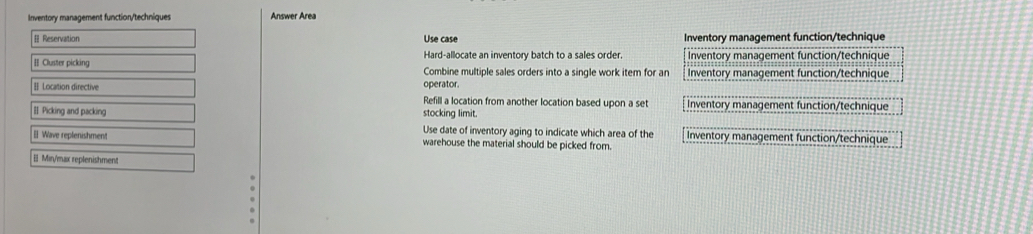 Inventory management function/techniques Answer Area
# Reservation Use case Inventory management function/technique
Hard-allocate an inventory batch to a sales order. Inventory management function/technique
B Cluster picking Combine multiple sales orders into a single work item for an Inventory management function/technique
operator.
# Location directive Refill a location from another location based upon a set Inventory management function/technique
Ⅱ Picking and packing stocking limit.
Use date of inventory aging to indicate which area of the Inventory management function/technique
- Wave replenishment warehouse the material should be picked from.
# Min/max replenishment