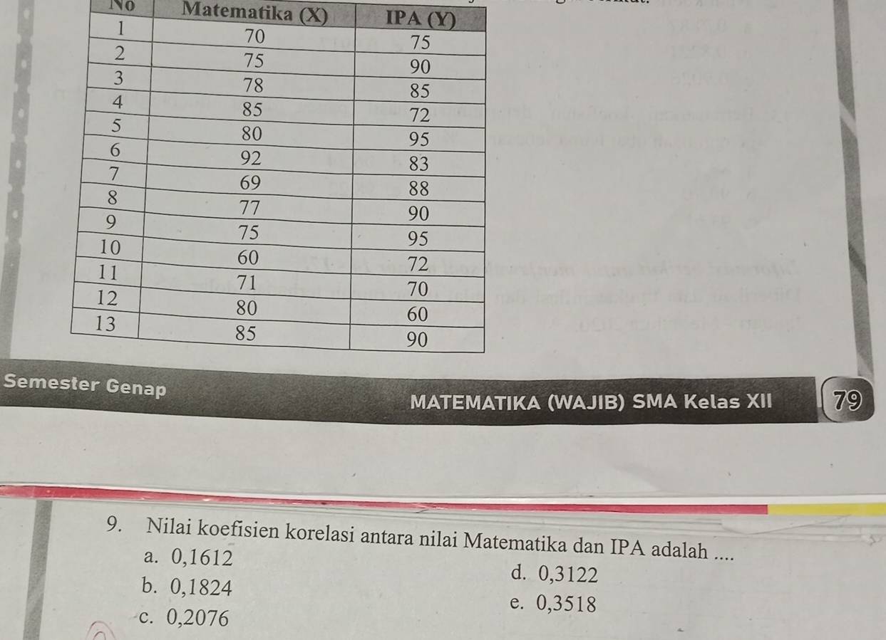 no Matematika (X) IPA (Y)
Sem
MATEMATIKA (WAJIB) SMA Kelas XII 79
9. Nilai koefisien korelasi antara nilai Matematika dan IPA adalah ....
a. 0,1612 d. 0,3122
b. 0,1824 e. 0,3518
c. 0,2076