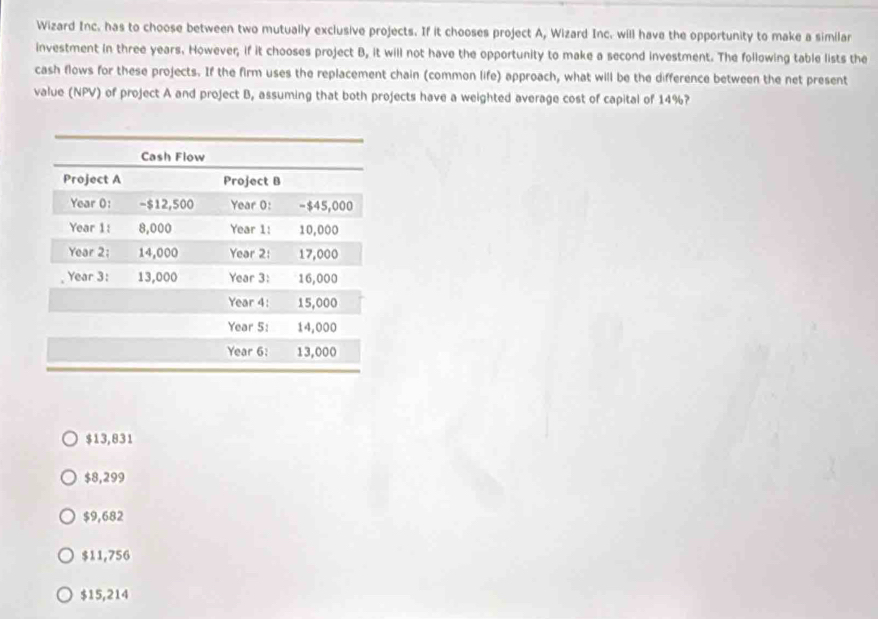 Wizard Inc. has to choose between two mutually exclusive projects. If it chooses project A, Wizard Inc. will have the opportunity to make a similar
investment in three years. However; if it chooses project B, it will not have the opportunity to make a second investment. The following table lists the
cash flows for these projects. If the firm uses the replacement chain (common life) approach, what will be the difference between the net present
value (NPV) of project A and project B, assuming that both projects have a weighted average cost of capital of 14%?
$13,831
$8,299
$9,682
$11,756
$15,214