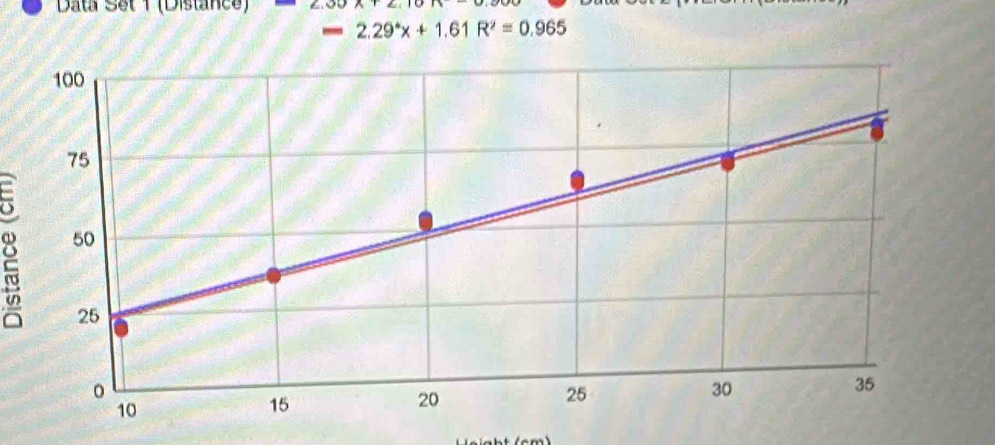 Data Set 1 (Distance) 2.00A+2
=2.29°x+1.61R^2=0.965