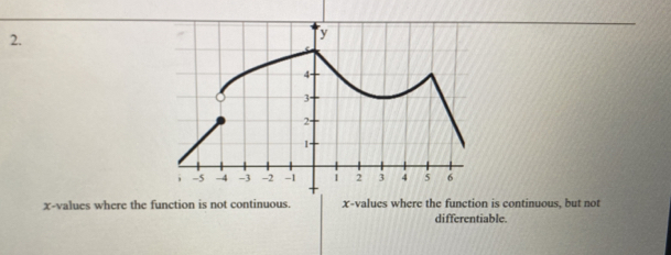 x -values where the fn is continuous, but not 
differentiable.