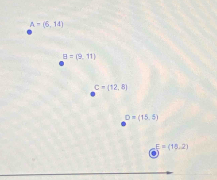 A=(6,14)
B=(9,11)
C=(12,8)
D=(15,5)
E=(18,2)