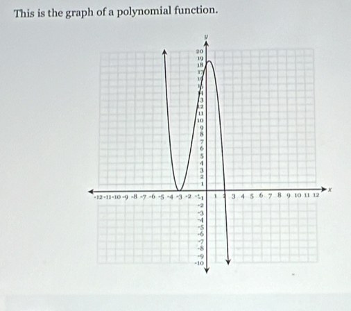 This is the graph of a polynomial function.