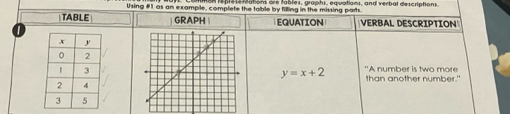 Common representations are fables, graphs, equations, and verbal descriptions. 
Using #1 as an example, complete the table by filling in the missing parts. 
TABLE GRAPH EQUATION VERBAL DESCRIPTION 
1
y=x+2 "A number is two more 
than another number."