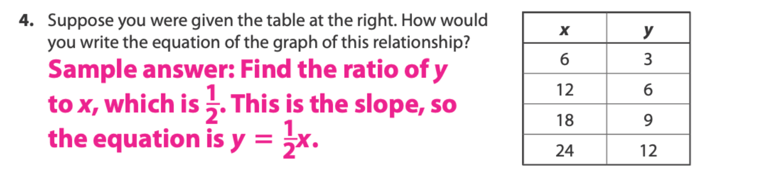 Suppose you were given the table at the right. How would 
you write the equation of the graph of this relationship? 
Sample answer: Find the ratio of y
to x, which is  1/2 . This is the slope, so 
the equation is y= 1/2 x.