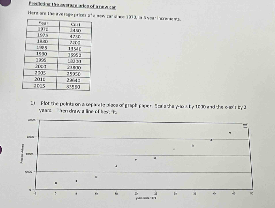 Predicting the average price of a new car 
Here are the average prices of a new car since 1970, in 5 year increments. 
1) Plot the points on a separate piece of graph paper. Scale the y-axis by 1000 and the x-axis by 2
years. Then draw a line of best fit.