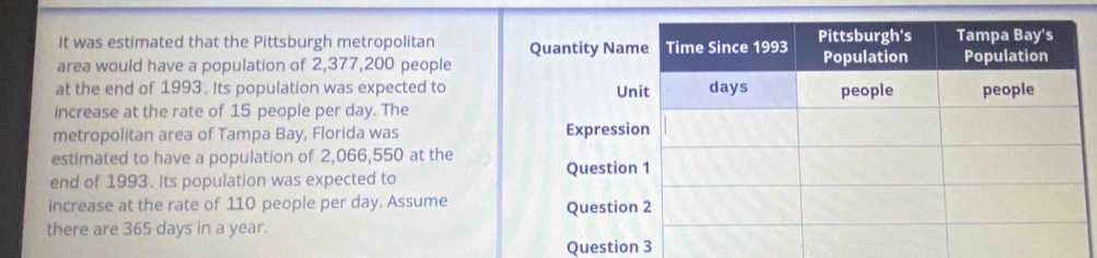 It was estimated that the Pittsburgh metropolitan 
area would have a population of 2,377,200 people 
at the end of 1993. Its population was expected to 
increase at the rate of 15 people per day. The 
metropolitan area of Tampa Bay, Florida was 
estimated to have a population of 2,066,550 at the 
end of 1993. Its population was expected to 
increase at the rate of 110 people per day. Assume 
there are 365 days in a year. 
Question 3