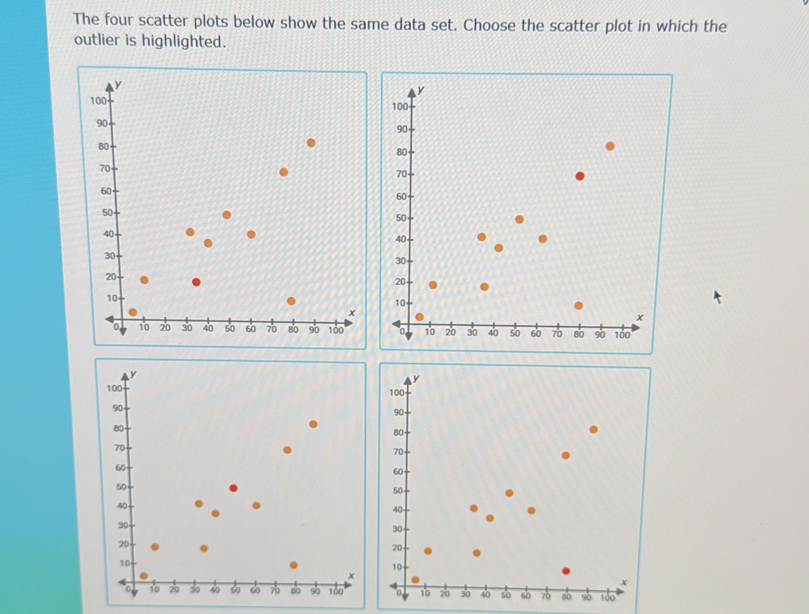Solved: The four scatter plots below show the same data set. Choose the ...