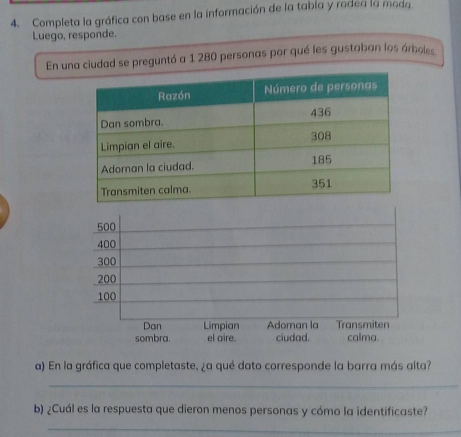 Completa la gráfica con base en la información de la tabla y rodea la moda. 
Luego, responde. 
En una ciudad se preguntó a 1 280 personas por qué les gustaban los árboles.
500
400
300
200
100
Dan Limpian Adornan la Transmiten 
sombra. el aire. ciudad. calma. 
a) En la gráfica que completaste, ¿a qué dato corresponde la barra más alta? 
_ 
b) ¿Cuál es la respuesta que dieron menos personas y cómo la identificaste? 
_ 
_