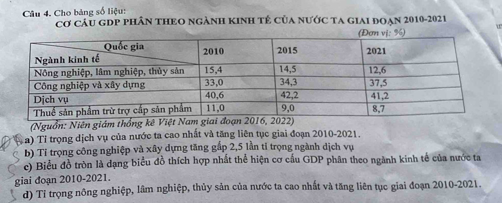 Cho bảng số liệu: 
Cơ CầU GDP PHÂN THEO NGẢNH KINH TÊ Của NƯỚC TA GIAI đOẠN 2010-2021 
u 
(Nguồn: Niên giám thống kê Việt Nam giai đo 
(a) Tỉ trọng dịch vụ của nước ta cao nhất và tăng liên tục giai đoạn 2010-2021. 
b) Tỉ trọng công nghiệp và xây dựng tăng gấp 2, 5 lần tỉ trọng ngành dịch vụ 
c) Biểu đồ tròn là dạng biểu đồ thích hợp nhất thể hiện cơ cấu GDP phân theo ngành kinh tế của nước ta 
giai đoạn 2010-2021. 
d) Tỉ trọng nông nghiệp, lâm nghiệp, thủy sản của nước ta cao nhất và tăng liên tục giai đoạn 2010-2021.