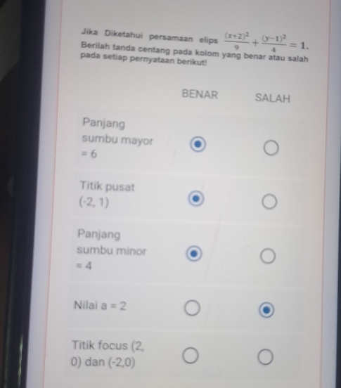 Jika Diketahui persamaan elips frac (x+2)^29+frac (y-1)^24=1. 
Berilah tanda centang pada kolom yang benar atau salah 
pada setiap pernyataan berikut! 
BENAR SALAH 
Panjang 
sumbu mayor
=6
Titik pusat
(-2,1)
Panjang 
sumbu minor
=4
Nilai a=2
Titik focus (2,
0) dan (-2,0)