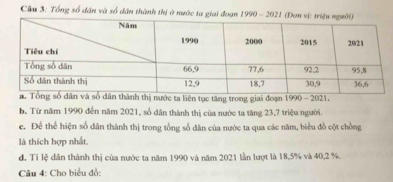 Tổng số dân và số dân thành thị ở nước ta giai đoạn 1990 - 2021 
nh thị nước ta liên tục tăng trong giai đoạn 1990 - 2021. 
b. Từ năm 1990 đến năm 2021, số dân thành thị của nước ta tăng 23, 7 triệu người. 
c. Để thể hiện số dân thành thị trong tổng số dân của nước ta qua các năm, biểu đồ cột chồng 
là thích hợp nhất. 
d. Tỉ lệ dân thành thị của nước ta năm 1990 và năm 2021 lần lượt là 18, 5% và 40, 2 %. 
Câu 4: Cho biều đồ: