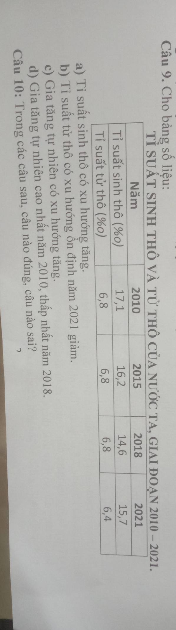 Cho bảng số liệu:
Tỉ suất sinh thÔ và tử thô của nước ta, giai đoạn 2010 - 2021.
a) Tỉ suất sinh thô có xu hướng tăng.
b) Tỉ suất tử thô có xu hướng ổn định năm 2021 giảm.
c) Gia tăng tự nhiên có xu hướng tăng.
d) Gia tăng tự nhiên cao nhất năm 2010, thấp nhất năm 2018.
Câu 10: Trong các câu sau, câu nào đúng, câu nào sai?