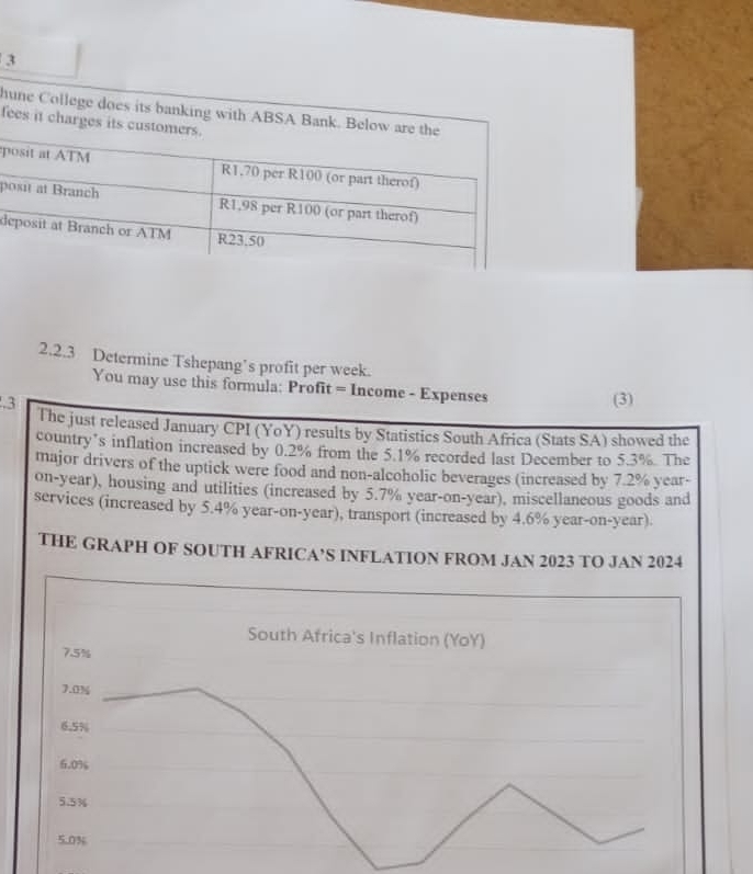 hune College does its banking with ABSA Bank. Below are 
fees it charges its custom 
p 
p 
d 
2.2.3 Determine Tshepang’s profit per week. 
You may use this formula: Profit = Income - Expenses 
.3 
(3) 
The just released January CPI (YoY) results by Statistics South Africa (Stats SA) showed the 
country’s inflation increased by 0.2% from the 5.1% recorded last December to 5.3%. The 
major drivers of the uptick were food and non-alcoholic beverages (increased by 7.2% year- 
on-year), housing and utilities (increased by 5.7% year-on-year), miscellaneous goods and 
services (increased by 5.4% year-on-year), transport (increased by 4.6% year-on-year). 
THE GRAPH OF SOUTH AFRICA’S INFLATION FROM JAN 2023 TO JAN 2024