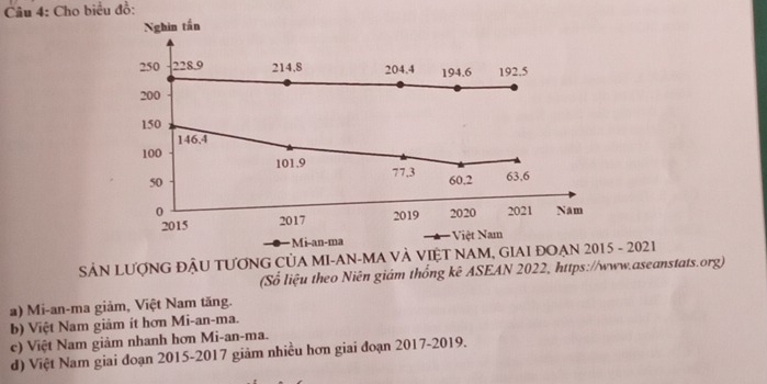 Cho biểu đồ:
SẢN LƯợNG ĐẬU TƯƠNG CủA MI-AN-MA VÀ VIỆT NAM, GIAI ĐOẠN 201 2021
(Số liệu theo Niên giám thống kê ASEAN 2022, https://www.aseanstats.org)
a) Mi-an-ma giảm, Việt Nam tăng.
b) Việt Nam giảm ít hơn Mi-an-ma.
c) Việt Nam giảm nhanh hơn Mi-an-ma.
d) Việt Nam giai đoạn 2015-2017 giảm nhiều hơn giai đoạn 2017-2019.