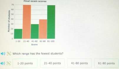 Final exam scores
Which range has the fewest students?
1-20 points 21 - 40 points 41 - 60 points 61 - 80 points