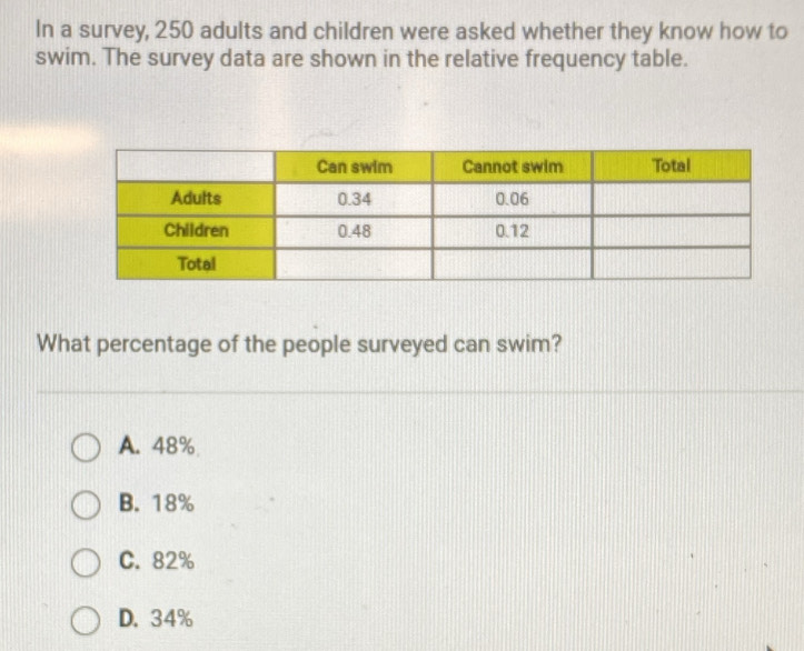 In a survey, 250 adults and children were asked whether they know how to
swim. The survey data are shown in the relative frequency table.
What percentage of the people surveyed can swim?
A. 48%
B. 18%
C. 82%
D. 34%