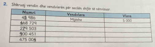 Shkruaj vendin dhe vendvlerën p