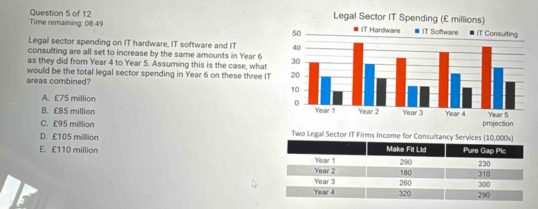 Time remaining: 08:49 
Legal sector spending on IT hardware, IT software and IT 
consulting are all set to increase by the same amounts in Year 6
as they did from Year 4 to Year 5. Assuming this is the case, what
would be the total legal sector spending in Year 6 on these three IT
areas combined?
A. £75 million
B. £85 million
C. £95 million Two Legal Sector IT Firms Income for Consultancy Servic
D. £105 million
E. £110 million