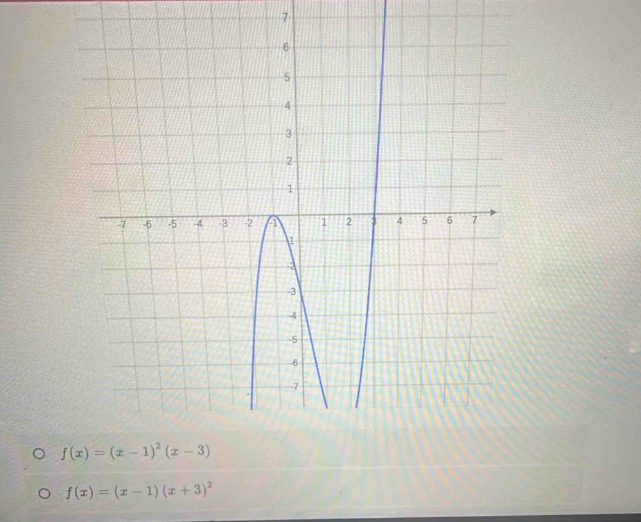 7
f(x)=(x-1)(x+3)^2