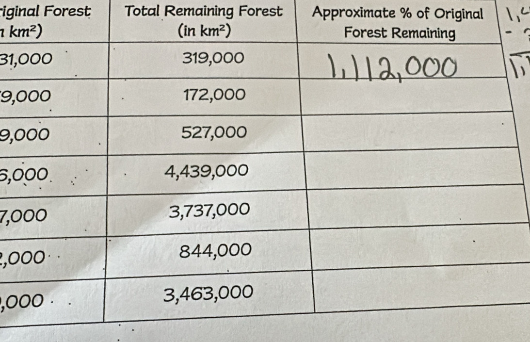 riginal Forest Total Remaining Forest Approximate % of Original
31
9,
9,
6,
7,
2,0
,0