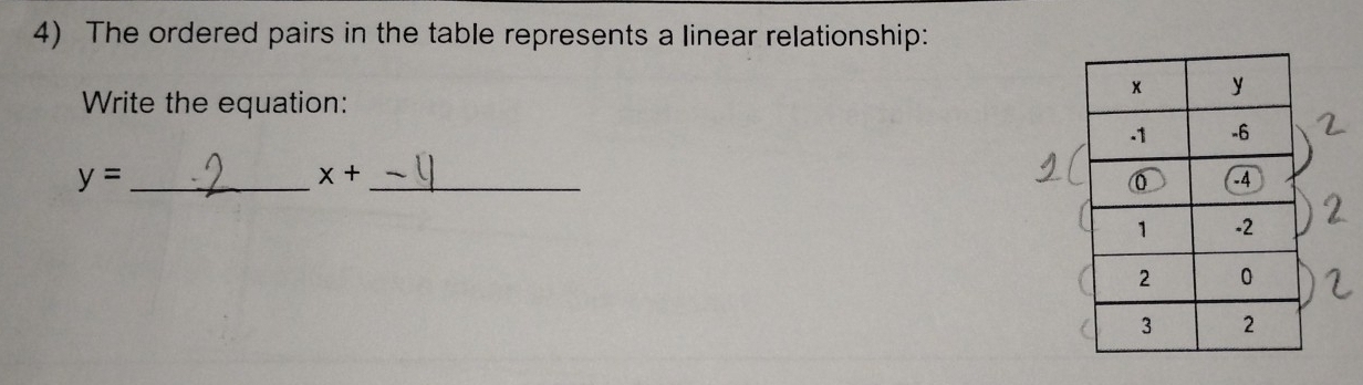 The ordered pairs in the table represents a linear relationship: 
Write the equation:
y= _
x+
_