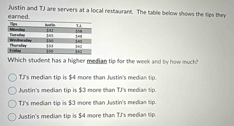 Justin and TJ are servers at a local restaurant. The table below shows the tips they
earned.
Which student has a higher median tip for the week and by how much?
TJ's median tip is $4 more than Justin's median tip.
Justin's median tip is $3 more than TJ's median tip.
TJ's median tip is $3 more than Justin's median tip.
Justin's median tip is $4 more than TJ's median tip.